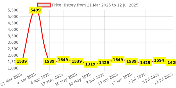 myntra.com Anouk Women Yoke Design Regular Kurta with Trousers & With Dupatta anouk Price History Graph from 21 Mar 2025 to 12 Jul 2025