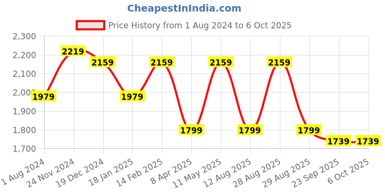 myntra.com Anouk Women Yoke Design Regular Thread Work Kurta with Trousers & With Dupatta anouk Price History Graph from 1 Aug 2024 to 5 Oct 2025