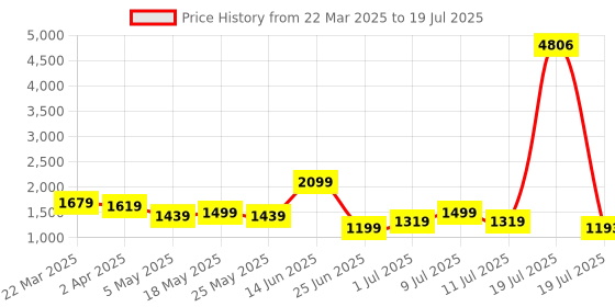 myntra.com Anouk Women Yoke Design Regular Thread Work Kurta with Trousers & With Dupatta anouk Price History Graph from 22 Mar 2025 to 11 Jul 2025