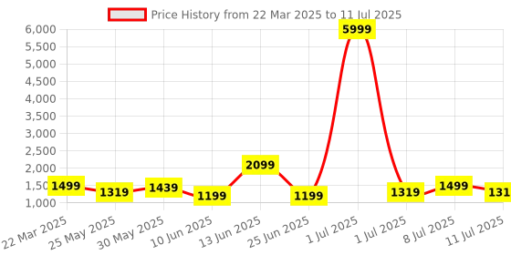 myntra.com Anouk Women Yoke Design Regular Thread Work Kurta with Trousers & With Dupatta anouk Price History Graph from 22 Mar 2025 to 11 Jul 2025