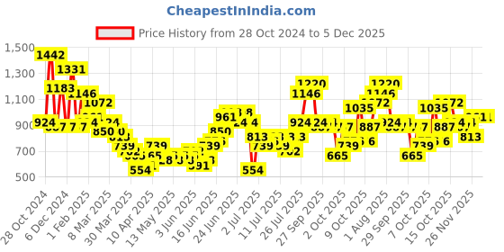 myntra.com Anouk Women Yoke Design Sequinned Kurta anouk Price History Graph from 28 Oct 2024 to 4 Dec 2025