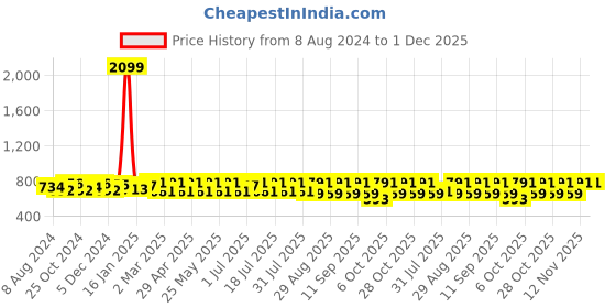 myntra.com Anouk Women Yoke Design Thread Work Straight Kurti anouk Price History Graph from 8 Aug 2024 to 30 Nov 2025
