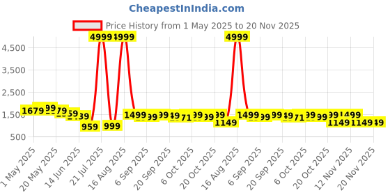 myntra.com Anouk Women Yoke Design V-Neck Mirror Work Straight Kurta With Trouser & Dupatta anouk Price History Graph from 1 May 2025 to 20 Nov 2025