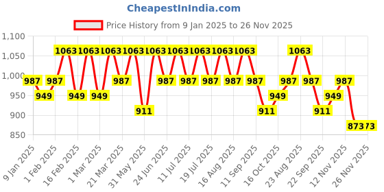 myntra.com Anouk Women Zari Kanjeevaram Saree anouk Price History Graph from 9 Jan 2025 to 25 Nov 2025