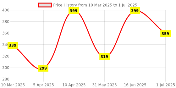 myntra.com Anouk WomenGold-Plated Minimal Chain anouk Price History Graph from 10 Mar 2025 to 1 Jul 2025