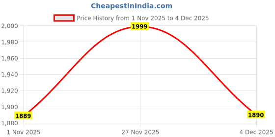 myntra.com Anouk Women's Black Embroidered Co-ord Set anouk Price History Graph from 1 Nov 2025 to 4 Dec 2025