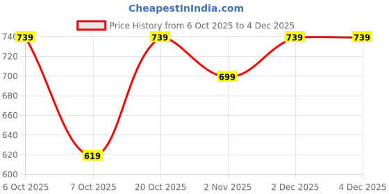 myntra.com anouk Women's Blue Ikat Print Kurta anouk Price History Graph from 6 Oct 2025 to 4 Dec 2025