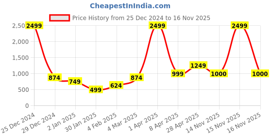 myntra.com Anouk Womens Casual Printed Cardigan anouk Price History Graph from 25 Dec 2024 to 16 Nov 2025