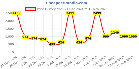 myntra.com Anouk Womens Geometric Printed Cardigan anouk Price History Graph from 21 Dec 2024 to 15 Nov 2025