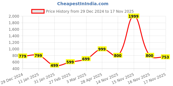 myntra.com Anouk Womens Knitted solidCardigan anouk Price History Graph from 29 Dec 2024 to 15 Nov 2025