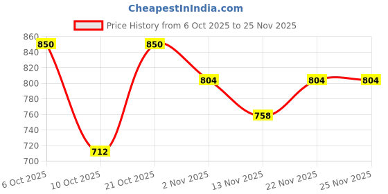 myntra.com anouk Women's Off White & Lavender Floral Print With Embroidery Kurta anouk Price History Graph from 6 Oct 2025 to 25 Nov 2025