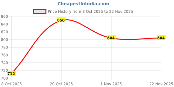 myntra.com anouk Women's Off White & Mustard Floral Print With Embroidery Kurta anouk Price History Graph from 8 Oct 2025 to 22 Nov 2025