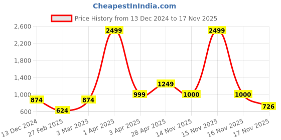 myntra.com anouk mirage Anouk Womens Straight Solid Cardigan anouk mirage Price History Graph from 13 Dec 2024 to 17 Nov 2025