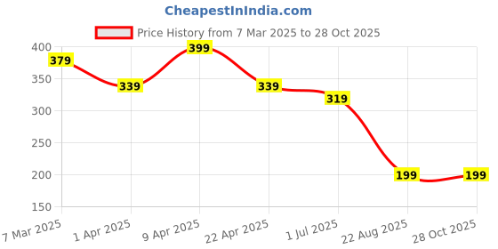myntra.com Anouk WomenSilver Plated Oxidised Contemporary Jhumka Earrings anouk Price History Graph from 7 Mar 2025 to 27 Oct 2025
