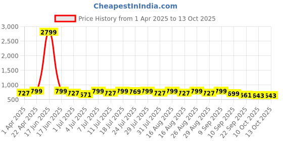 myntra.com Anouk WomenWedge Sandals anouk Price History Graph from 1 Apr 2025 to 10 Oct 2025