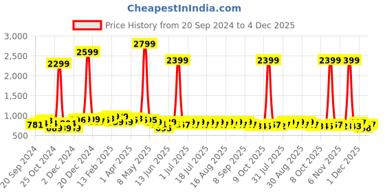 myntra.com Anouk Woven Cotton Nehru Jacket anouk Price History Graph from 20 Sep 2024 to 4 Dec 2025