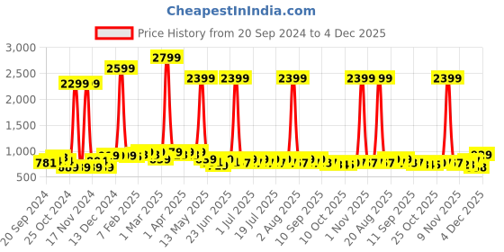 myntra.com Anouk Woven Cotton Nehru Jacket anouk Price History Graph from 20 Sep 2024 to 4 Dec 2025