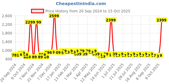 myntra.com Anouk Woven Cotton Nehru Jacket anouk Price History Graph from 20 Sep 2024 to 15 Oct 2025