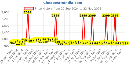 myntra.com Anouk Woven Cotton Nehru Jacket anouk Price History Graph from 20 Sep 2024 to 23 Nov 2025