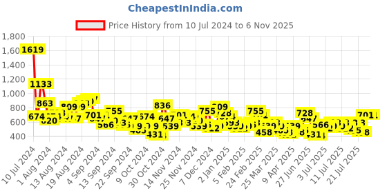 myntra.com Anouk Woven Design A-Line Kurta anouk Price History Graph from 10 Jul 2024 to 5 Nov 2025
