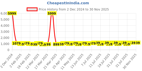 myntra.com anouk rustic Anouk Woven Design Art Silk Designer Banarasi Saree anouk rustic Price History Graph from 2 Dec 2024 to 29 Nov 2025