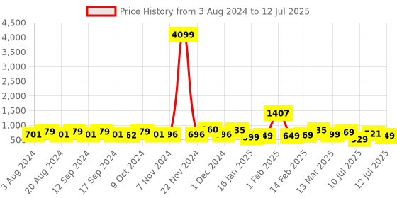 myntra.com anouk rustic Anouk Woven Design Banarasi Saree anouk rustic Price History Graph from 3 Aug 2024 to 12 Jul 2025