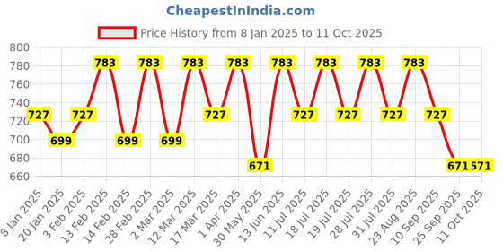 myntra.com Anouk Woven Design Banarasi Saree anouk Price History Graph from 8 Jan 2025 to 10 Oct 2025