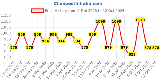myntra.com Anouk Woven Design Banarasi Saree anouk Price History Graph from 2 Feb 2025 to 12 Oct 2025