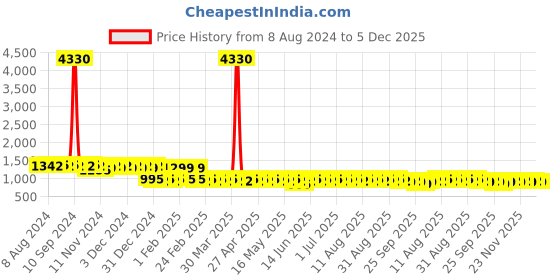 myntra.com Anouk Woven Design Band Collar Zari Silk Cotton Straight Kurta anouk Price History Graph from 8 Aug 2024 to 5 Dec 2025