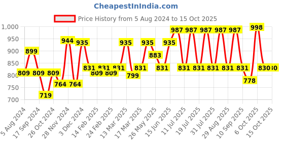 myntra.com Anouk Woven Design Border Saree anouk Price History Graph from 5 Aug 2024 to 15 Oct 2025
