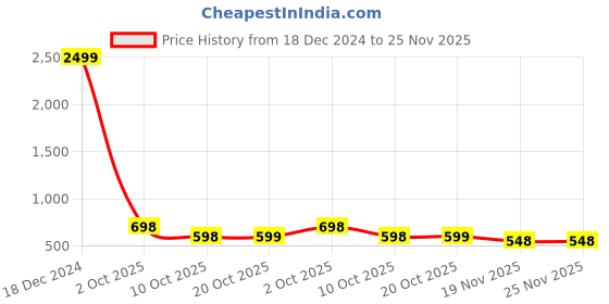 myntra.com Anouk Woven Design Border Saree anouk Price History Graph from 18 Dec 2024 to 25 Nov 2025