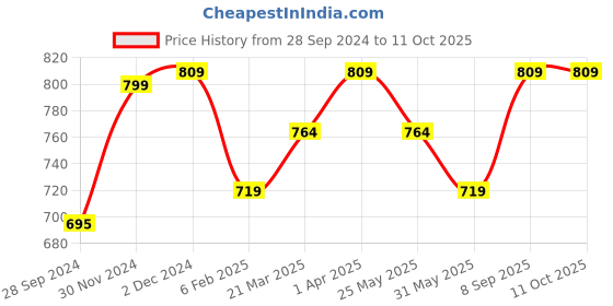 myntra.com anouk rustic Anouk Woven Design Chanderi Saree anouk rustic Price History Graph from 28 Sep 2024 to 10 Oct 2025