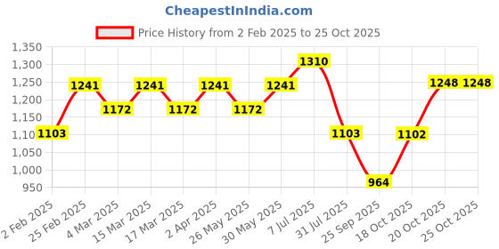 myntra.com Anouk Woven Design Chanderi Saree anouk Price History Graph from 2 Feb 2025 to 24 Oct 2025