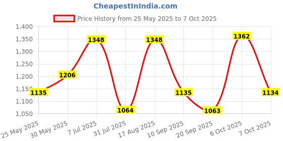 myntra.com Anouk Woven Design Chanderi Saree With Unstitched Blosue Piece anouk Price History Graph from 25 May 2025 to 7 Oct 2025