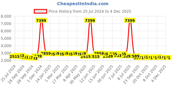 myntra.com Anouk Woven Design Chikankari Straight Kurta anouk Price History Graph from 25 Jul 2024 to 3 Dec 2025