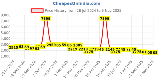 myntra.com Anouk Woven Design Chikankari Straight Kurta anouk Price History Graph from 26 Jul 2024 to 4 Nov 2025