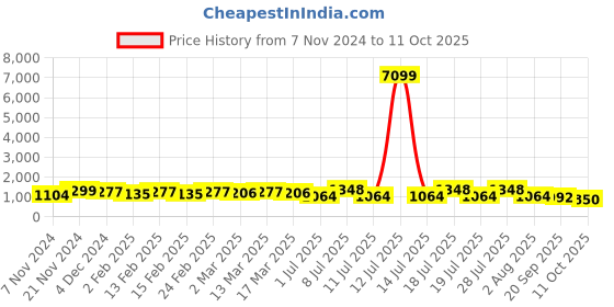 myntra.com Anouk Woven Design Designer Chanderi Saree anouk Price History Graph from 7 Nov 2024 to 11 Oct 2025