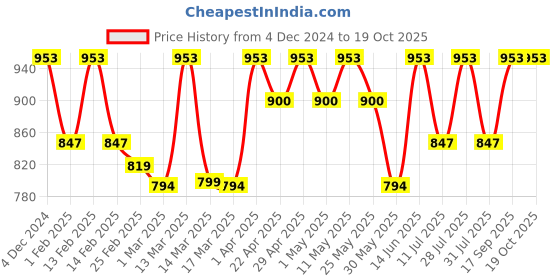 myntra.com anouk rustic Anouk Woven Design Designer Traditional Kanjeevaram Saree anouk rustic Price History Graph from 4 Dec 2024 to 18 Oct 2025