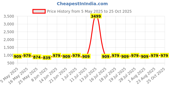 myntra.com Anouk Woven Design Ethnic Motifs Floral Design Saree anouk Price History Graph from 5 May 2025 to 25 Oct 2025