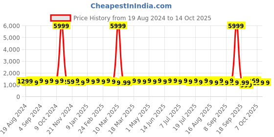 myntra.com Anouk Woven Design Ethnic Motifs Zari Banarasi Saree anouk Price History Graph from 19 Aug 2024 to 13 Oct 2025
