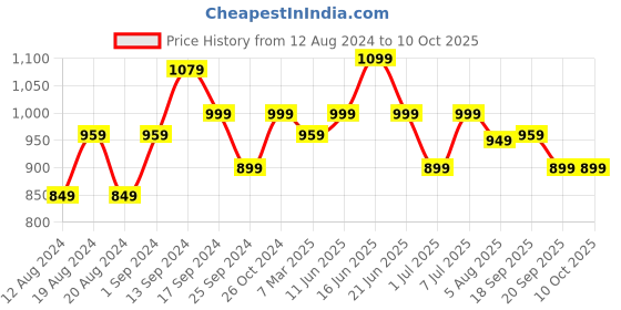 myntra.com Anouk Woven Design Ethnic Motifs Zari Saree anouk Price History Graph from 12 Aug 2024 to 9 Oct 2025