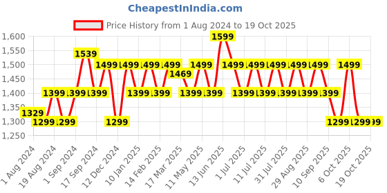 myntra.com Anouk Woven Design Ethnic Motifs Zari Silk Blend Saree anouk Price History Graph from 1 Aug 2024 to 17 Oct 2025