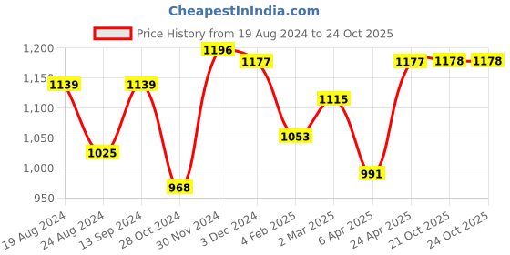 myntra.com Anouk Woven Design Floral Printed Zari Art Silk Saree anouk Price History Graph from 19 Aug 2024 to 24 Oct 2025