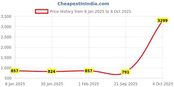 myntra.com Anouk Woven Design Floral Zari Kanjeevaram Saree anouk Price History Graph from 8 Jan 2025 to 4 Oct 2025