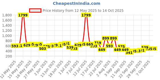 myntra.com Anouk Woven Design Geometric Kurta anouk Price History Graph from 12 May 2025 to 14 Oct 2025