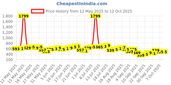 myntra.com Anouk Woven Design Geometric Kurta anouk Price History Graph from 12 May 2025 to 12 Oct 2025