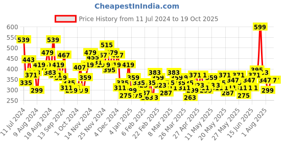 myntra.com Anouk Woven Design High-Low Kurta anouk Price History Graph from 11 Jul 2024 to 19 Oct 2025