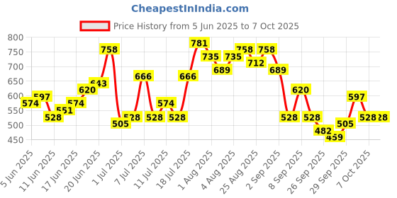 myntra.com Anouk Woven Design High-Low Kurta anouk Price History Graph from 5 Jun 2025 to 7 Oct 2025