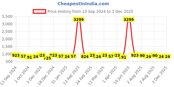 myntra.com Anouk Woven Design Kanjeevaram Saree anouk Price History Graph from 13 Sep 2024 to 2 Dec 2025