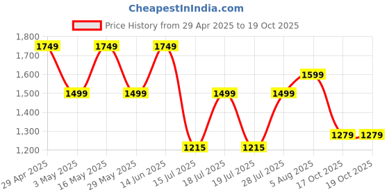 myntra.com Anouk Woven Design Khadi Saree anouk Price History Graph from 29 Apr 2025 to 17 Oct 2025